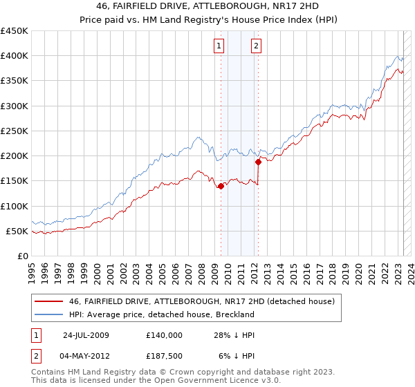 46, FAIRFIELD DRIVE, ATTLEBOROUGH, NR17 2HD: Price paid vs HM Land Registry's House Price Index
