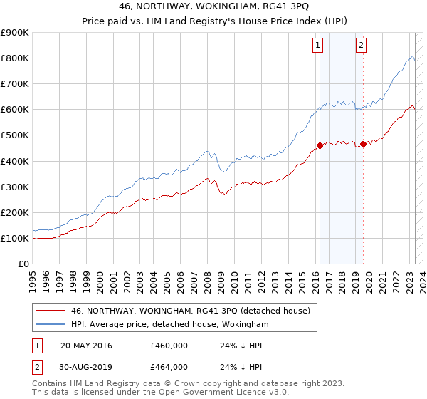 46, NORTHWAY, WOKINGHAM, RG41 3PQ: Price paid vs HM Land Registry's House Price Index