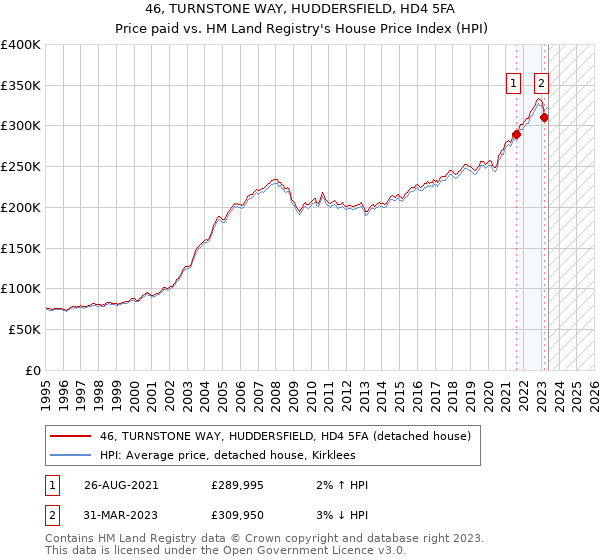 46, TURNSTONE WAY, HUDDERSFIELD, HD4 5FA: Price paid vs HM Land Registry's House Price Index
