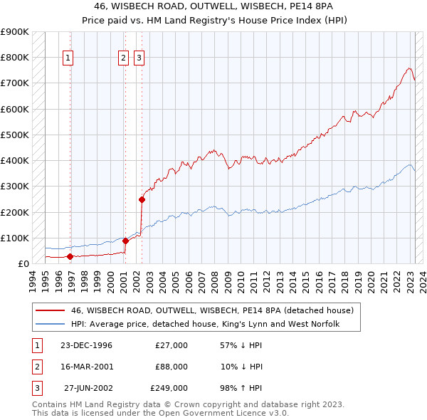 46, WISBECH ROAD, OUTWELL, WISBECH, PE14 8PA: Price paid vs HM Land Registry's House Price Index