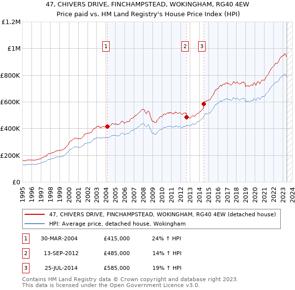 47, CHIVERS DRIVE, FINCHAMPSTEAD, WOKINGHAM, RG40 4EW: Price paid vs HM Land Registry's House Price Index