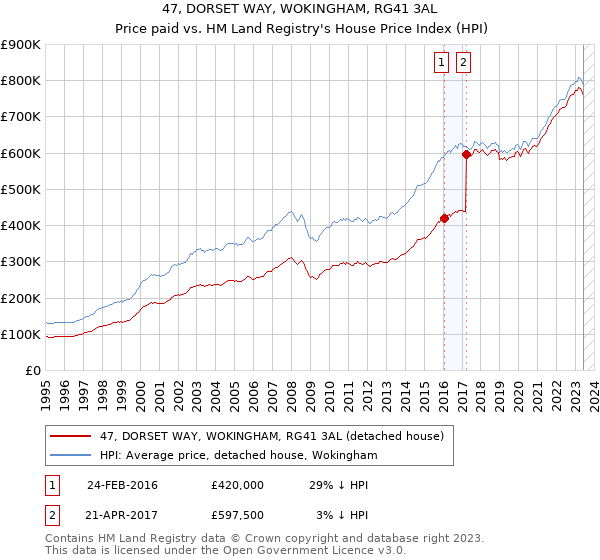 47, DORSET WAY, WOKINGHAM, RG41 3AL: Price paid vs HM Land Registry's House Price Index