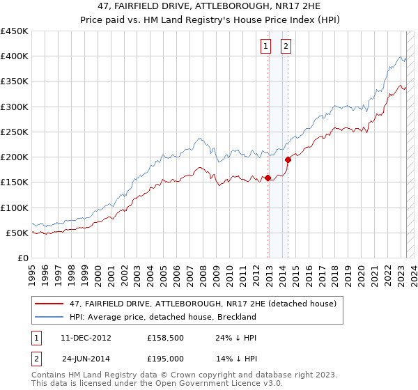 47, FAIRFIELD DRIVE, ATTLEBOROUGH, NR17 2HE: Price paid vs HM Land Registry's House Price Index