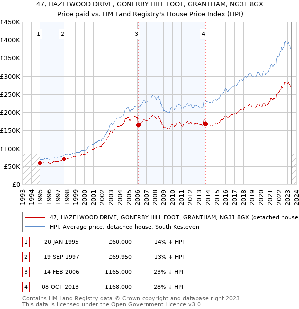 47, HAZELWOOD DRIVE, GONERBY HILL FOOT, GRANTHAM, NG31 8GX: Price paid vs HM Land Registry's House Price Index