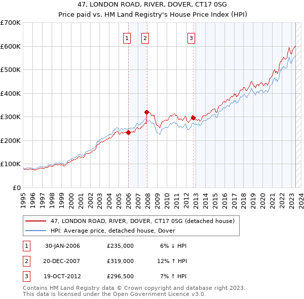 47, LONDON ROAD, RIVER, DOVER, CT17 0SG: Price paid vs HM Land Registry's House Price Index