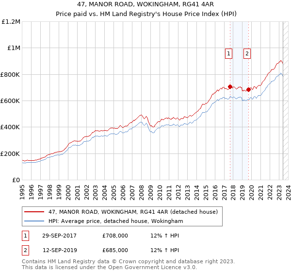 47, MANOR ROAD, WOKINGHAM, RG41 4AR: Price paid vs HM Land Registry's House Price Index