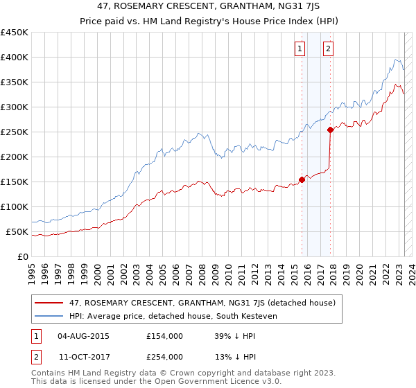 47, ROSEMARY CRESCENT, GRANTHAM, NG31 7JS: Price paid vs HM Land Registry's House Price Index