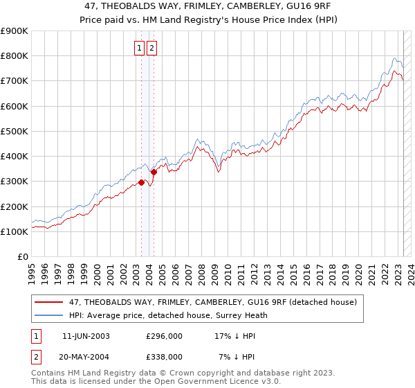 47, THEOBALDS WAY, FRIMLEY, CAMBERLEY, GU16 9RF: Price paid vs HM Land Registry's House Price Index