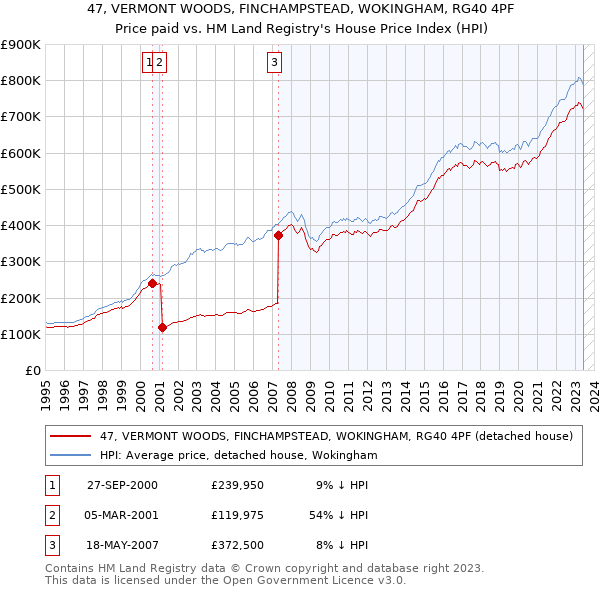 47, VERMONT WOODS, FINCHAMPSTEAD, WOKINGHAM, RG40 4PF: Price paid vs HM Land Registry's House Price Index