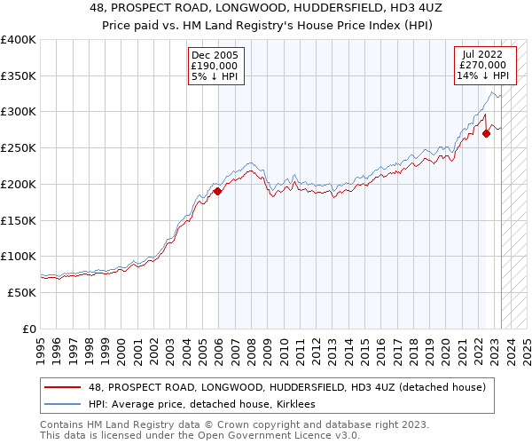 48, PROSPECT ROAD, LONGWOOD, HUDDERSFIELD, HD3 4UZ: Price paid vs HM Land Registry's House Price Index