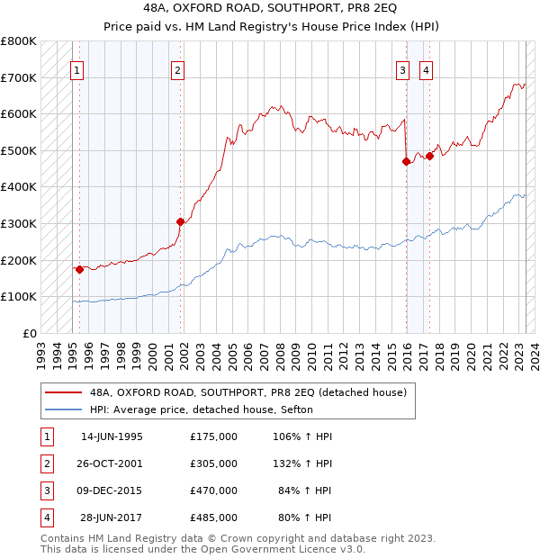 48A, OXFORD ROAD, SOUTHPORT, PR8 2EQ: Price paid vs HM Land Registry's House Price Index