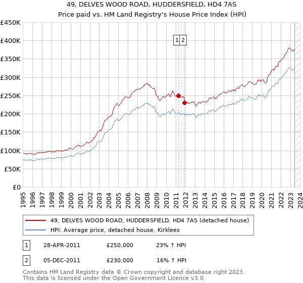 49, DELVES WOOD ROAD, HUDDERSFIELD, HD4 7AS: Price paid vs HM Land Registry's House Price Index