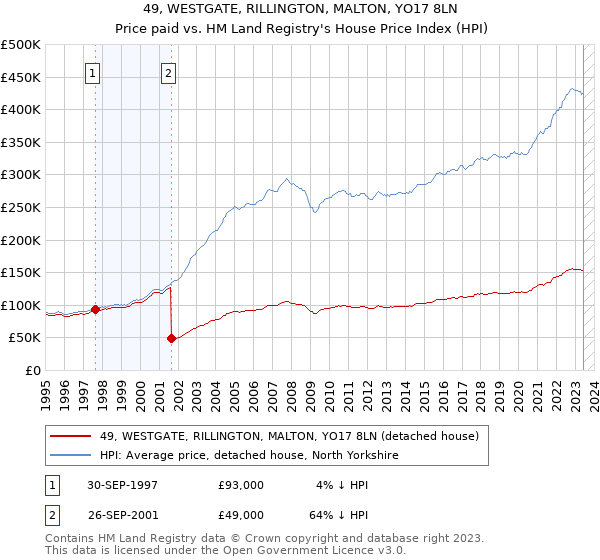 49, WESTGATE, RILLINGTON, MALTON, YO17 8LN: Price paid vs HM Land Registry's House Price Index