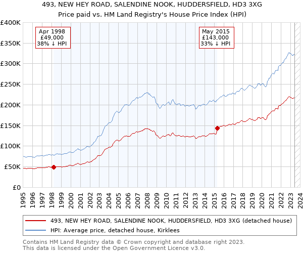 493, NEW HEY ROAD, SALENDINE NOOK, HUDDERSFIELD, HD3 3XG: Price paid vs HM Land Registry's House Price Index