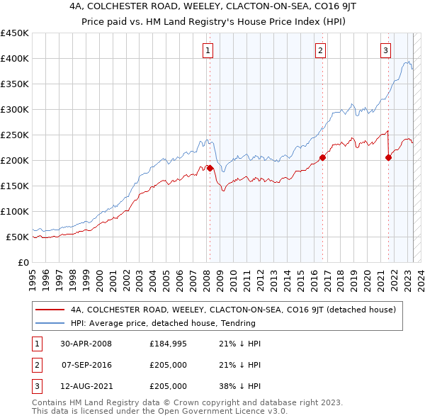 4A, COLCHESTER ROAD, WEELEY, CLACTON-ON-SEA, CO16 9JT: Price paid vs HM Land Registry's House Price Index