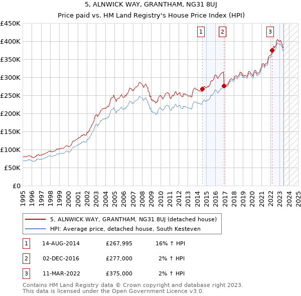 5, ALNWICK WAY, GRANTHAM, NG31 8UJ: Price paid vs HM Land Registry's House Price Index