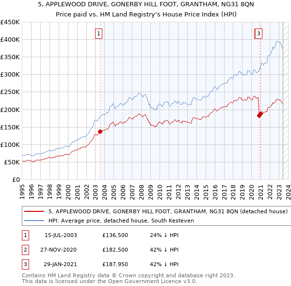 5, APPLEWOOD DRIVE, GONERBY HILL FOOT, GRANTHAM, NG31 8QN: Price paid vs HM Land Registry's House Price Index