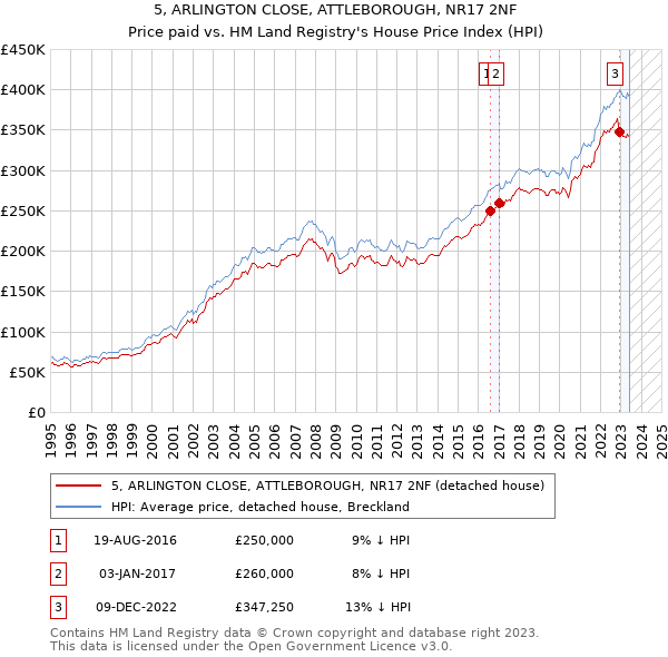 5, ARLINGTON CLOSE, ATTLEBOROUGH, NR17 2NF: Price paid vs HM Land Registry's House Price Index