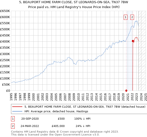 5, BEAUPORT HOME FARM CLOSE, ST LEONARDS-ON-SEA, TN37 7BW: Price paid vs HM Land Registry's House Price Index