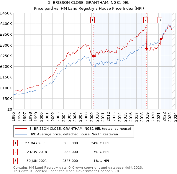 5, BRISSON CLOSE, GRANTHAM, NG31 9EL: Price paid vs HM Land Registry's House Price Index
