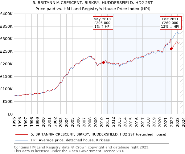 5, BRITANNIA CRESCENT, BIRKBY, HUDDERSFIELD, HD2 2ST: Price paid vs HM Land Registry's House Price Index