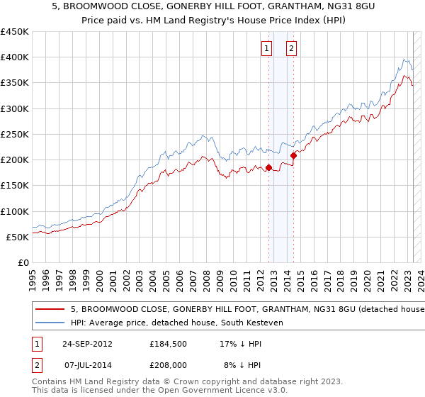 5, BROOMWOOD CLOSE, GONERBY HILL FOOT, GRANTHAM, NG31 8GU: Price paid vs HM Land Registry's House Price Index