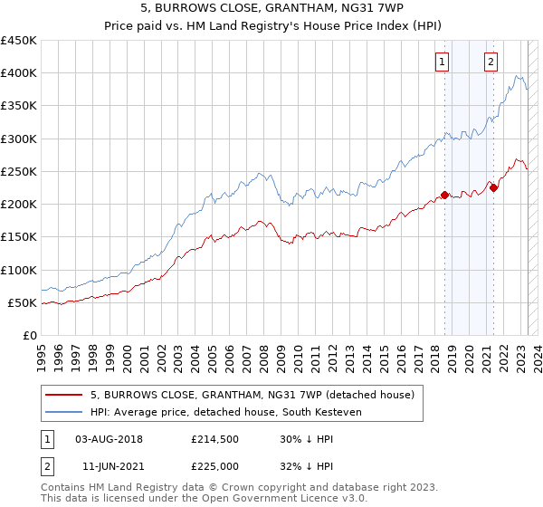 5, BURROWS CLOSE, GRANTHAM, NG31 7WP: Price paid vs HM Land Registry's House Price Index