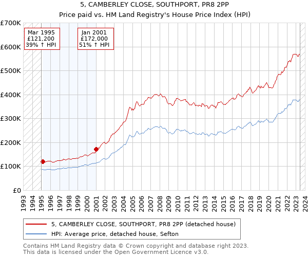 5, CAMBERLEY CLOSE, SOUTHPORT, PR8 2PP: Price paid vs HM Land Registry's House Price Index