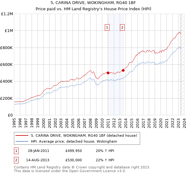 5, CARINA DRIVE, WOKINGHAM, RG40 1BF: Price paid vs HM Land Registry's House Price Index