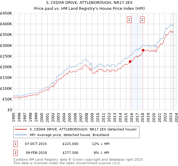 5, CEDAR DRIVE, ATTLEBOROUGH, NR17 2EX: Price paid vs HM Land Registry's House Price Index