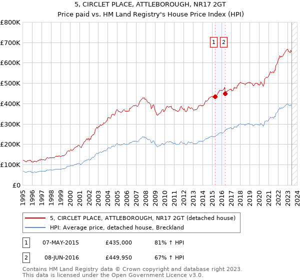 5, CIRCLET PLACE, ATTLEBOROUGH, NR17 2GT: Price paid vs HM Land Registry's House Price Index