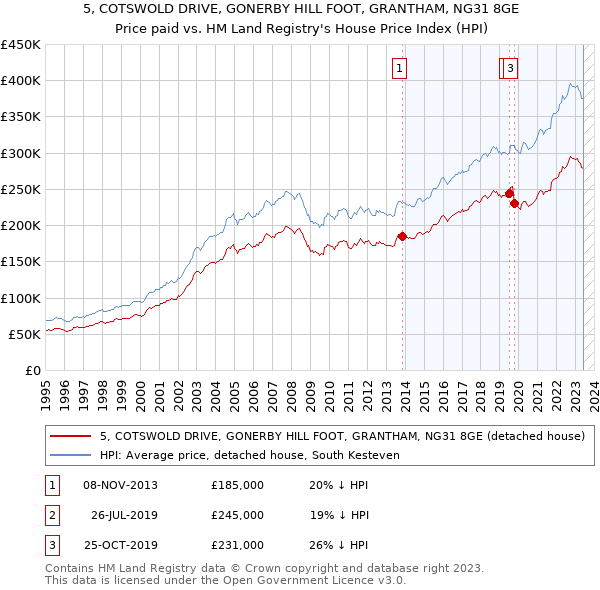 5, COTSWOLD DRIVE, GONERBY HILL FOOT, GRANTHAM, NG31 8GE: Price paid vs HM Land Registry's House Price Index