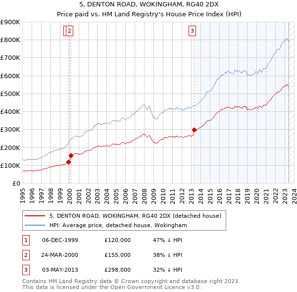 5, DENTON ROAD, WOKINGHAM, RG40 2DX: Price paid vs HM Land Registry's House Price Index