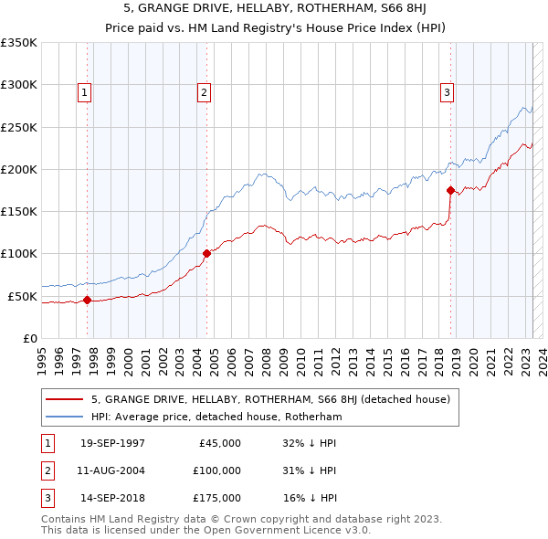 5, GRANGE DRIVE, HELLABY, ROTHERHAM, S66 8HJ: Price paid vs HM Land Registry's House Price Index
