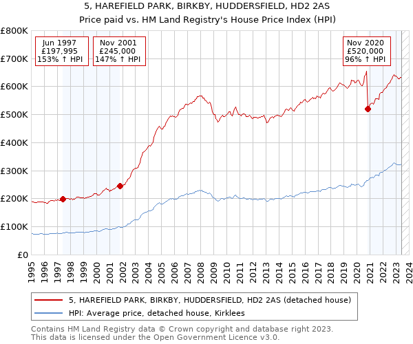 5, HAREFIELD PARK, BIRKBY, HUDDERSFIELD, HD2 2AS: Price paid vs HM Land Registry's House Price Index