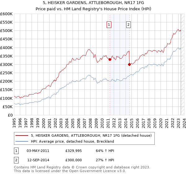 5, HEISKER GARDENS, ATTLEBOROUGH, NR17 1FG: Price paid vs HM Land Registry's House Price Index