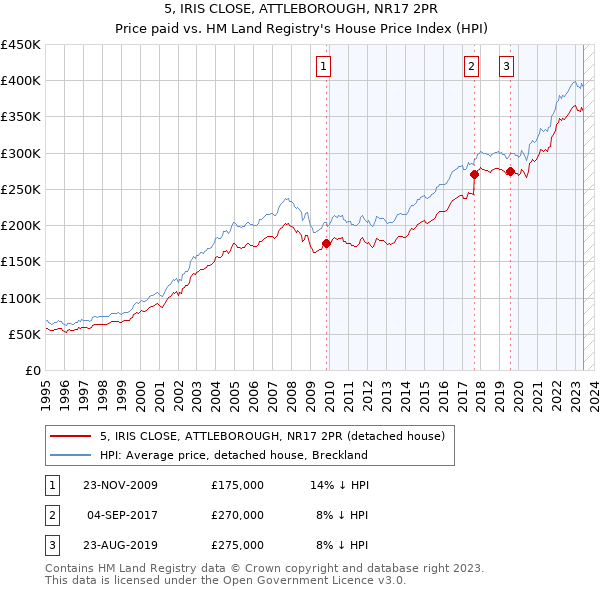 5, IRIS CLOSE, ATTLEBOROUGH, NR17 2PR: Price paid vs HM Land Registry's House Price Index