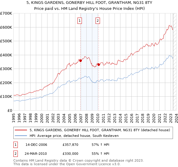 5, KINGS GARDENS, GONERBY HILL FOOT, GRANTHAM, NG31 8TY: Price paid vs HM Land Registry's House Price Index