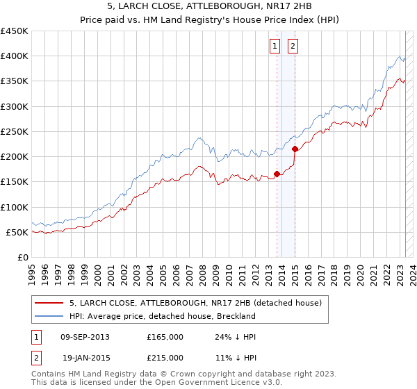 5, LARCH CLOSE, ATTLEBOROUGH, NR17 2HB: Price paid vs HM Land Registry's House Price Index