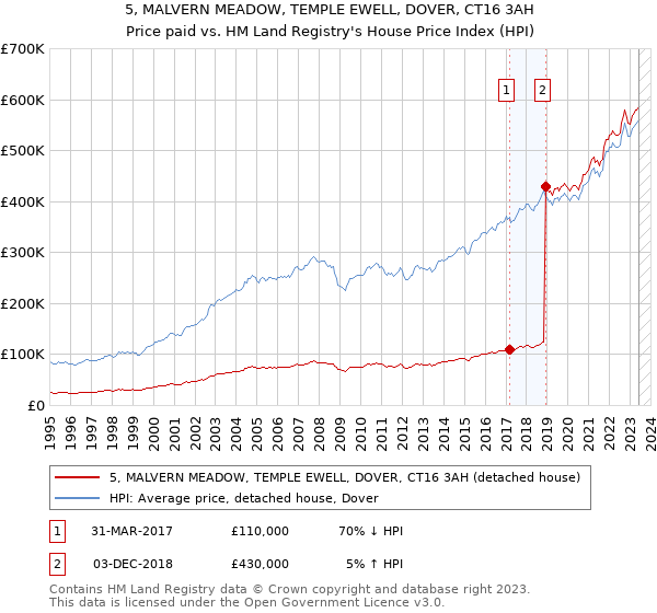 5, MALVERN MEADOW, TEMPLE EWELL, DOVER, CT16 3AH: Price paid vs HM Land Registry's House Price Index