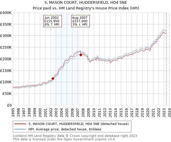 5, MASON COURT, HUDDERSFIELD, HD4 5NE: Price paid vs HM Land Registry's House Price Index