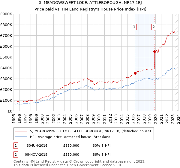 5, MEADOWSWEET LOKE, ATTLEBOROUGH, NR17 1BJ: Price paid vs HM Land Registry's House Price Index