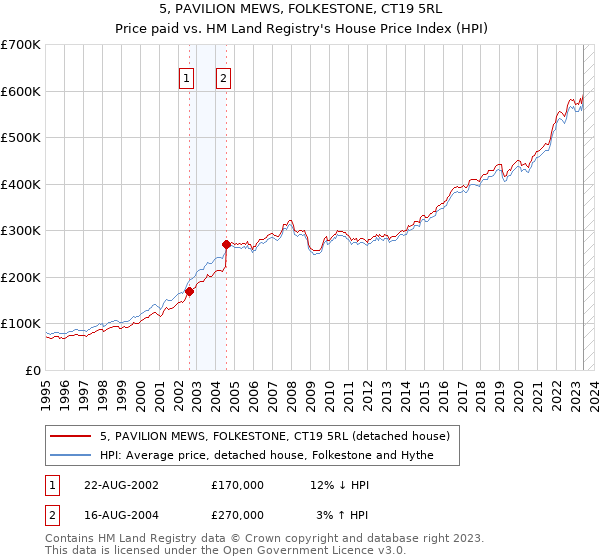 5, PAVILION MEWS, FOLKESTONE, CT19 5RL: Price paid vs HM Land Registry's House Price Index