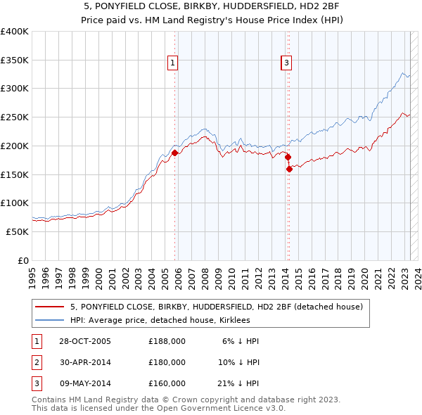 5, PONYFIELD CLOSE, BIRKBY, HUDDERSFIELD, HD2 2BF: Price paid vs HM Land Registry's House Price Index