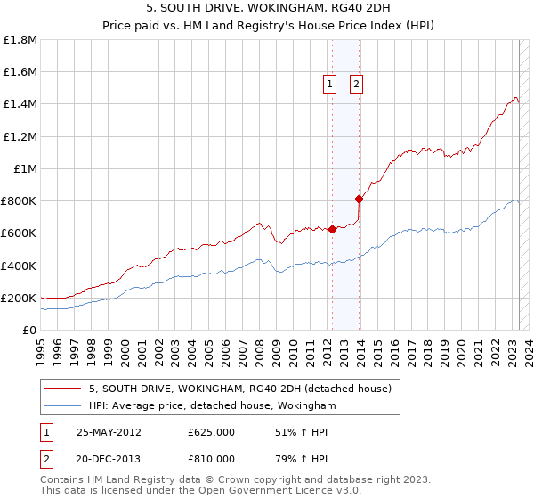 5, SOUTH DRIVE, WOKINGHAM, RG40 2DH: Price paid vs HM Land Registry's House Price Index