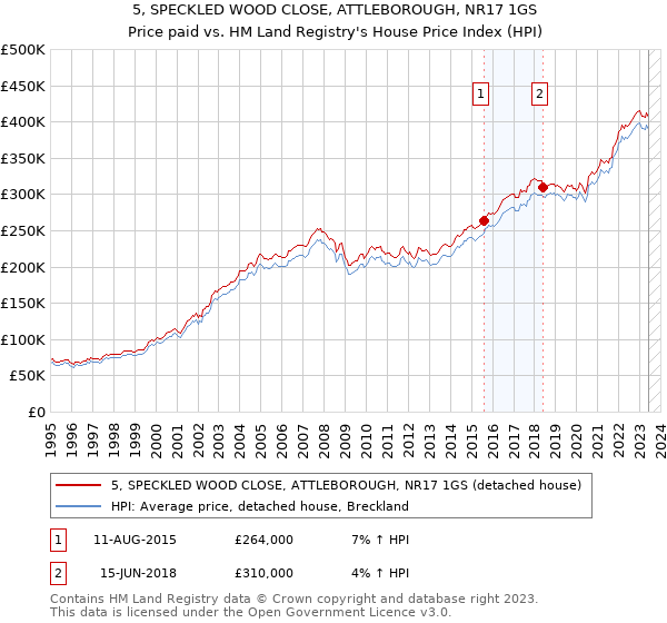 5, SPECKLED WOOD CLOSE, ATTLEBOROUGH, NR17 1GS: Price paid vs HM Land Registry's House Price Index