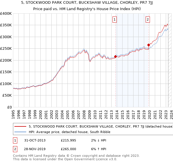5, STOCKWOOD PARK COURT, BUCKSHAW VILLAGE, CHORLEY, PR7 7JJ: Price paid vs HM Land Registry's House Price Index