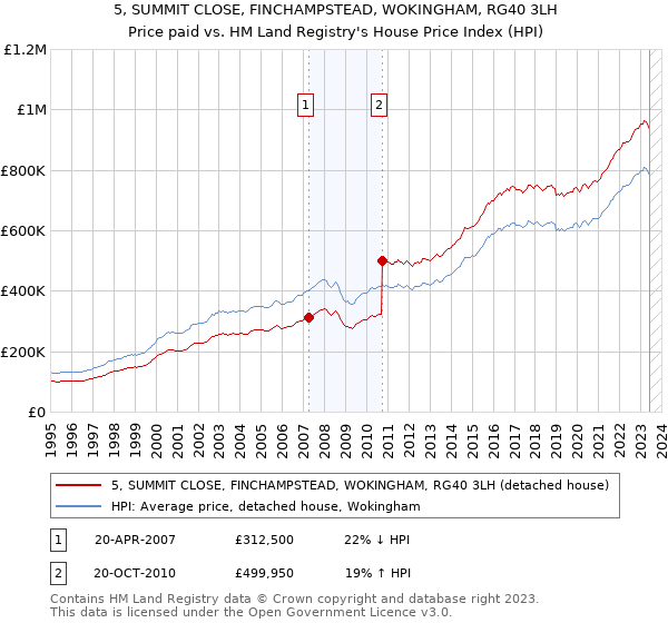 5, SUMMIT CLOSE, FINCHAMPSTEAD, WOKINGHAM, RG40 3LH: Price paid vs HM Land Registry's House Price Index