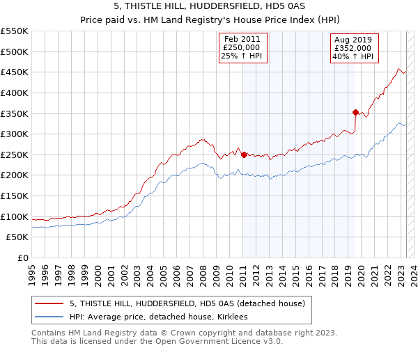 5, THISTLE HILL, HUDDERSFIELD, HD5 0AS: Price paid vs HM Land Registry's House Price Index