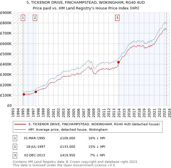 5, TICKENOR DRIVE, FINCHAMPSTEAD, WOKINGHAM, RG40 4UD: Price paid vs HM Land Registry's House Price Index